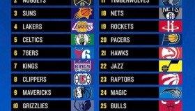 东部乱战杀疯了！76名球员崩盘，老鹰成最大黑马，多队死磕待破局